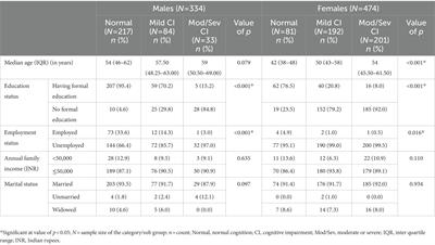 Gender-specific association of blood lipids and reproductive trajectory with cognitive impairment: A community based cross-sectional study from India